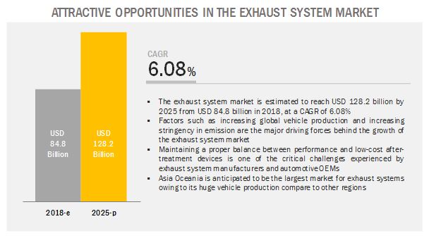 Exhaust System Market Size Share Growth Trends And Forecast By 25 Covid 19 Impact Analysis Marketsandmarkets