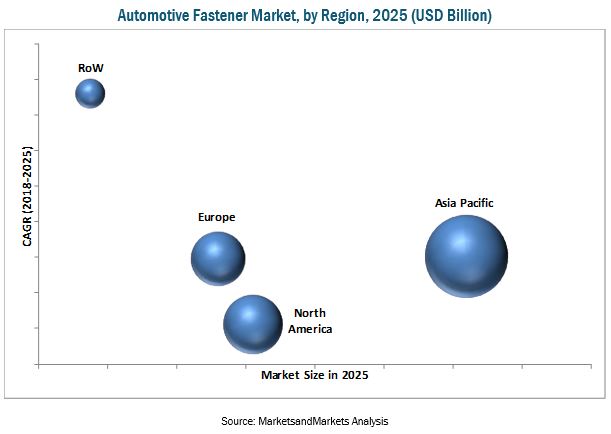 Automotive Fastener Market