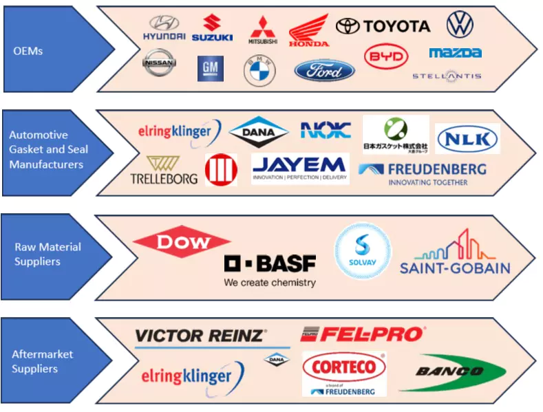 Top Companies in Automotive Gasket and Seal Market 