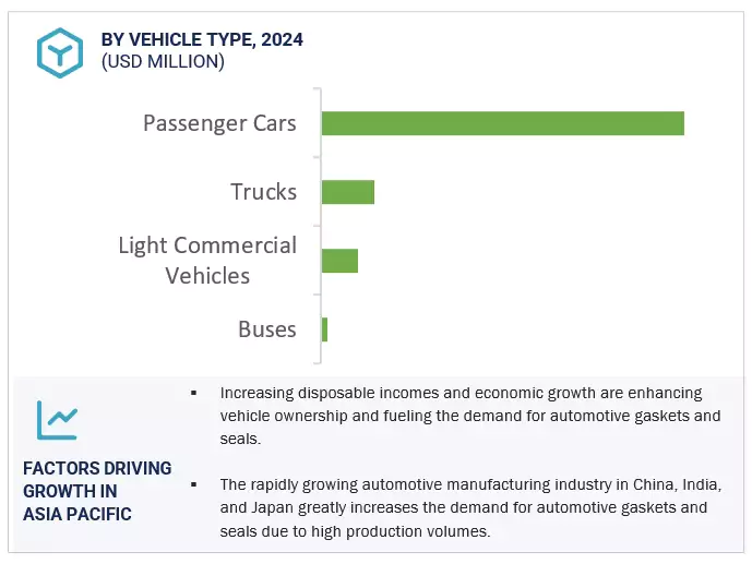 Automotive Gasket and Seal Market Size and Share