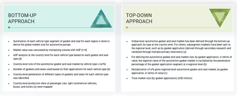 Automotive Gasket and Seal Market Top Down and Bottom Up Approach