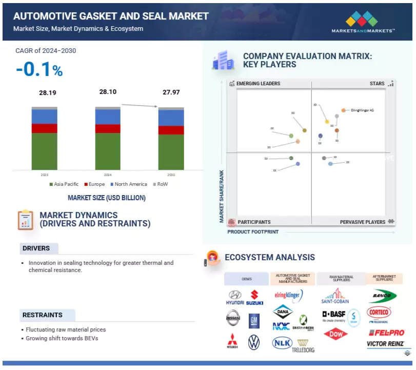 Automotive Gasket and Seal Market