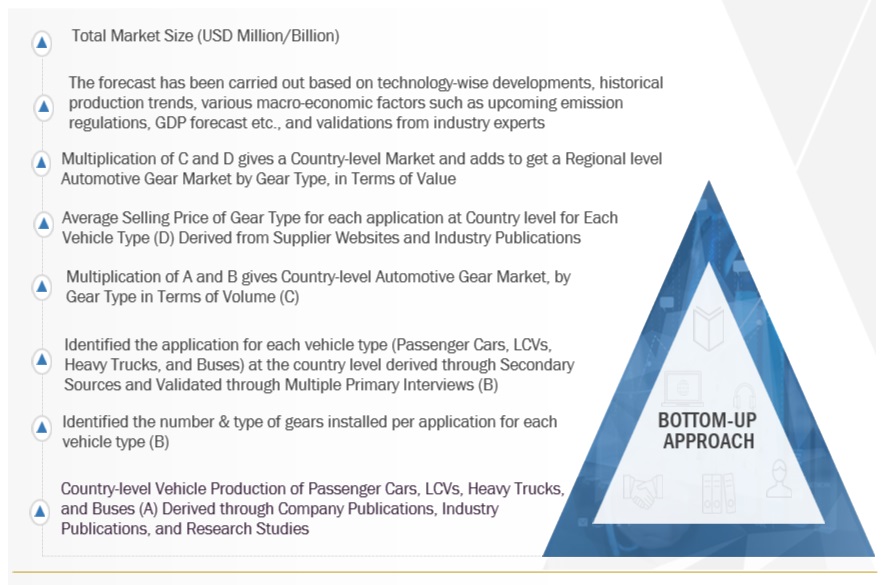 Automotive Gears Market  Bottom Up Approach