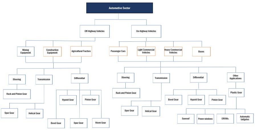 Top Companies in Automotive Gears Market