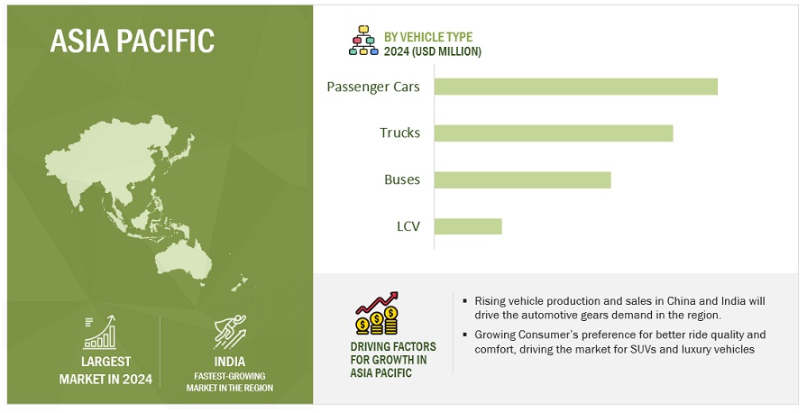 Automotive Gears Market Size, and Share