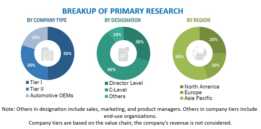 Automotive Gears Market  Size, and Share