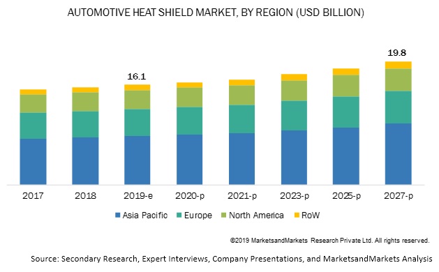 Automotive Heat Shield Market By Application, Product, Function 