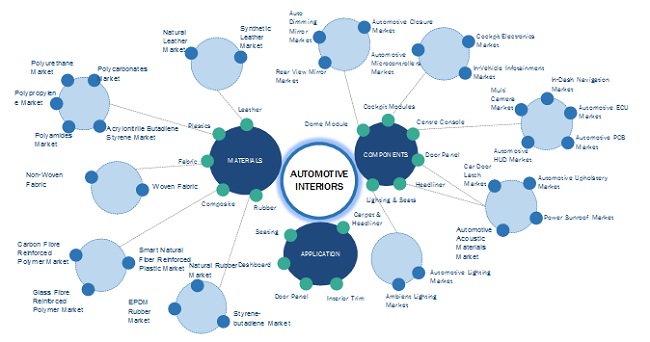 Automotive Interior Market Size, Share, Trends, Forecast to 2025