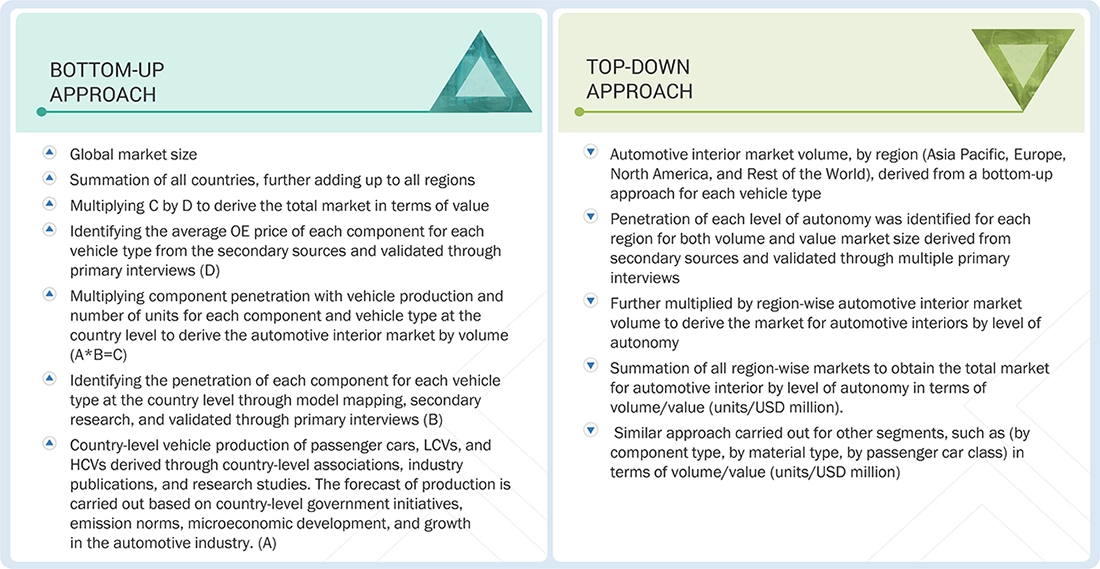 Automotive Interior Market Top Down and Bottom Up Approach Automotive Interior Market Top Down and Bottom Up Approach