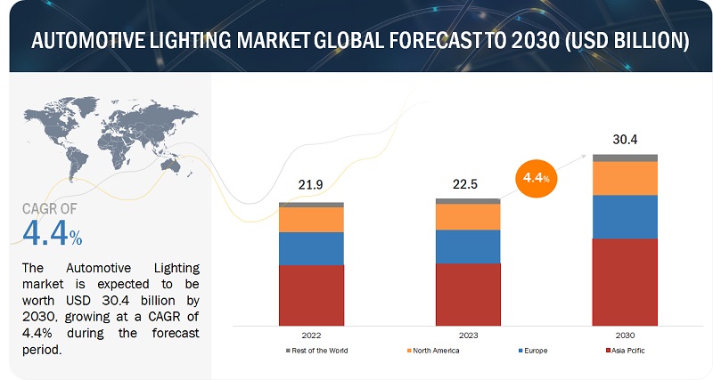 Automotive Lighting Market Share, Forecast