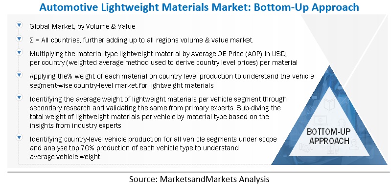 Automotive Lightweight Materials Market Size, and Share