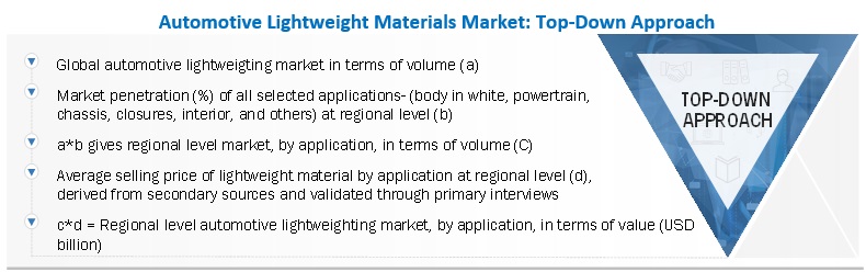 Automotive Lightweight Materials Market Size, and Share