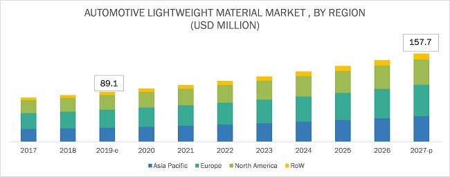 Automotive Lightweight Materials Market Size, Share, Forecast Report - 2027