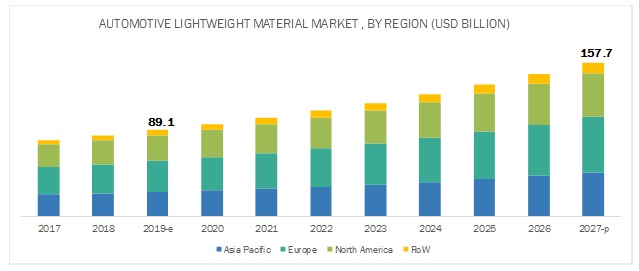 Automotive Lightweight Materials Market Size, Share, Forecast Report - 2027