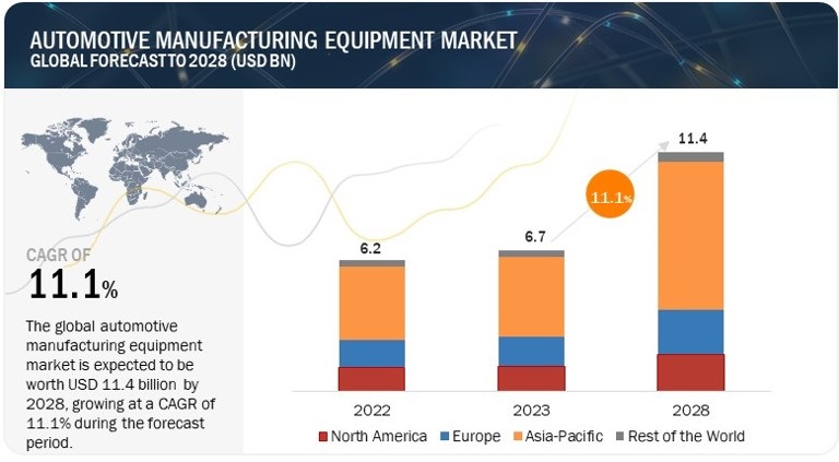 Automotive Manufacturing Equipment Market Size, Revenue Trends and ...