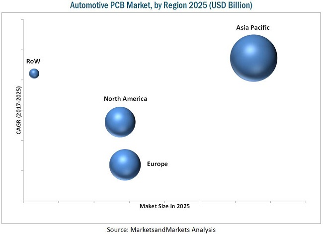 Automotive PCB Market