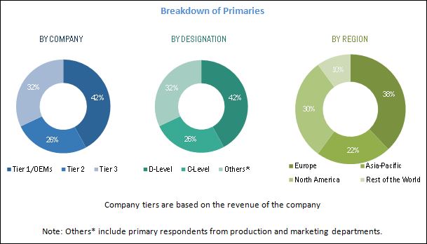 Automotive Power Electronics Market By Application & Component - Global 