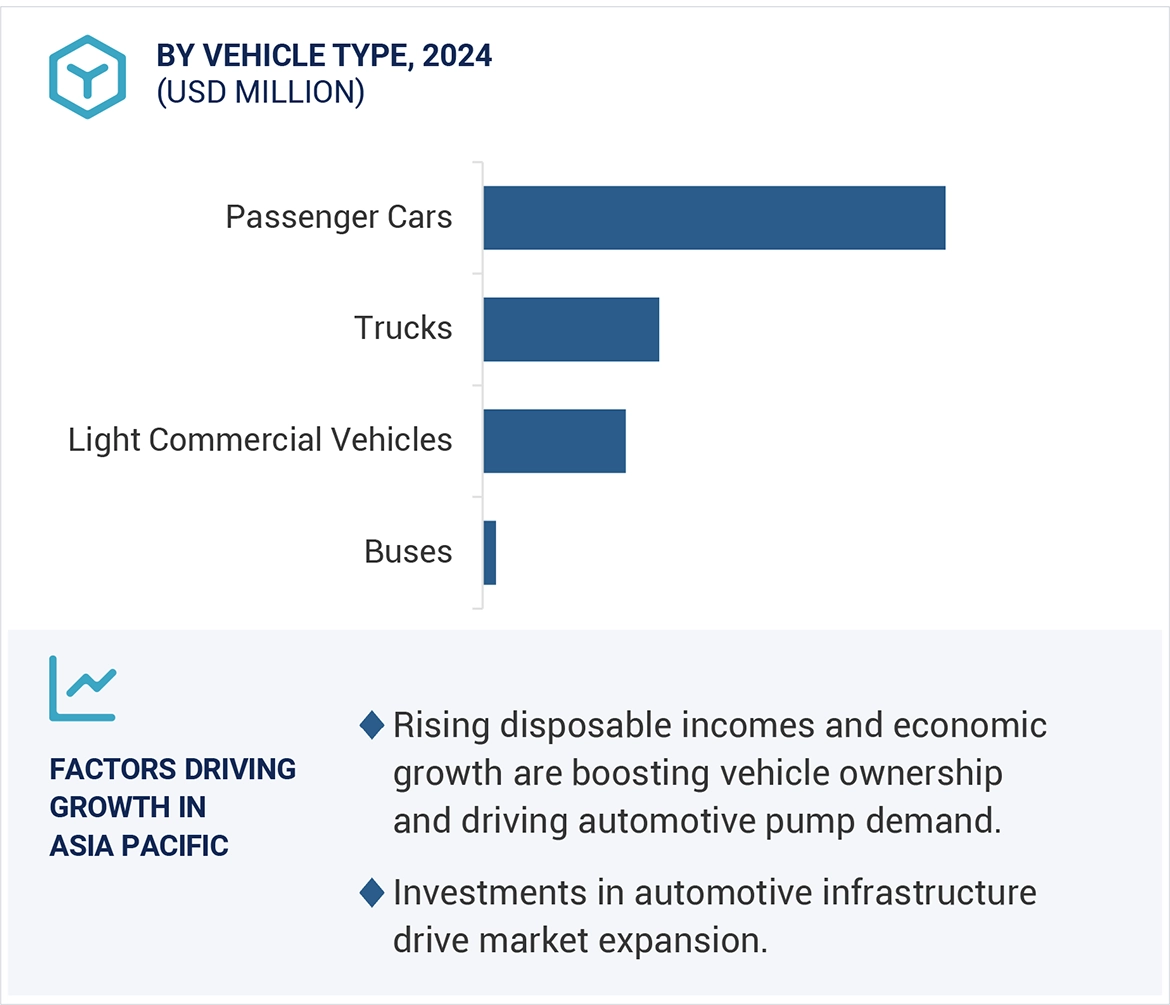 Automotive Pump Market