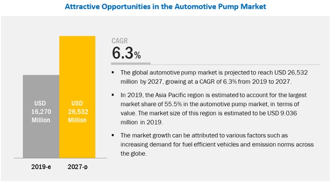 Automotive Pumps Market Size, Share, Forecast Report - 2027 | COVID-19 ...