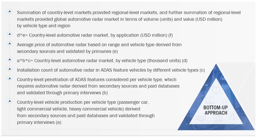 Automotive Radar Market  Bottom Up Approach