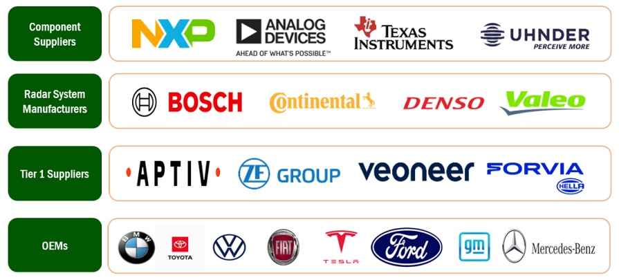 Top Companies in Automotive Radar Market 