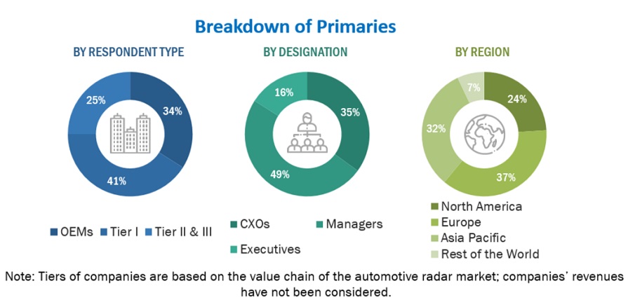 Automotive Radar Market  Size, and Share