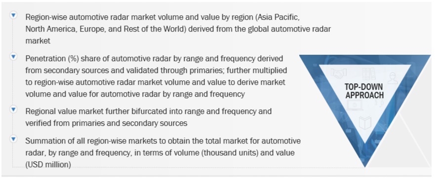 Automotive Radar Market  Top Down Approach