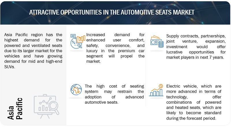 Car Heated Seat Cover Market Projected to Deliver Greater Revenues during  the Forecast Period