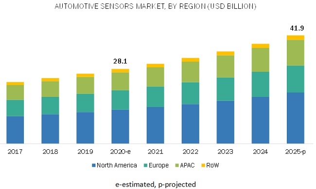 Automotive Sensors Market by Type, Application | COVID-19 Impact ...