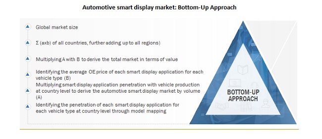 Automotive smart display market: Bottom-Up Approach