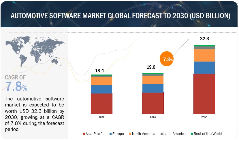 Automotive Software Market Size, Share, Forcast, Report, 2030