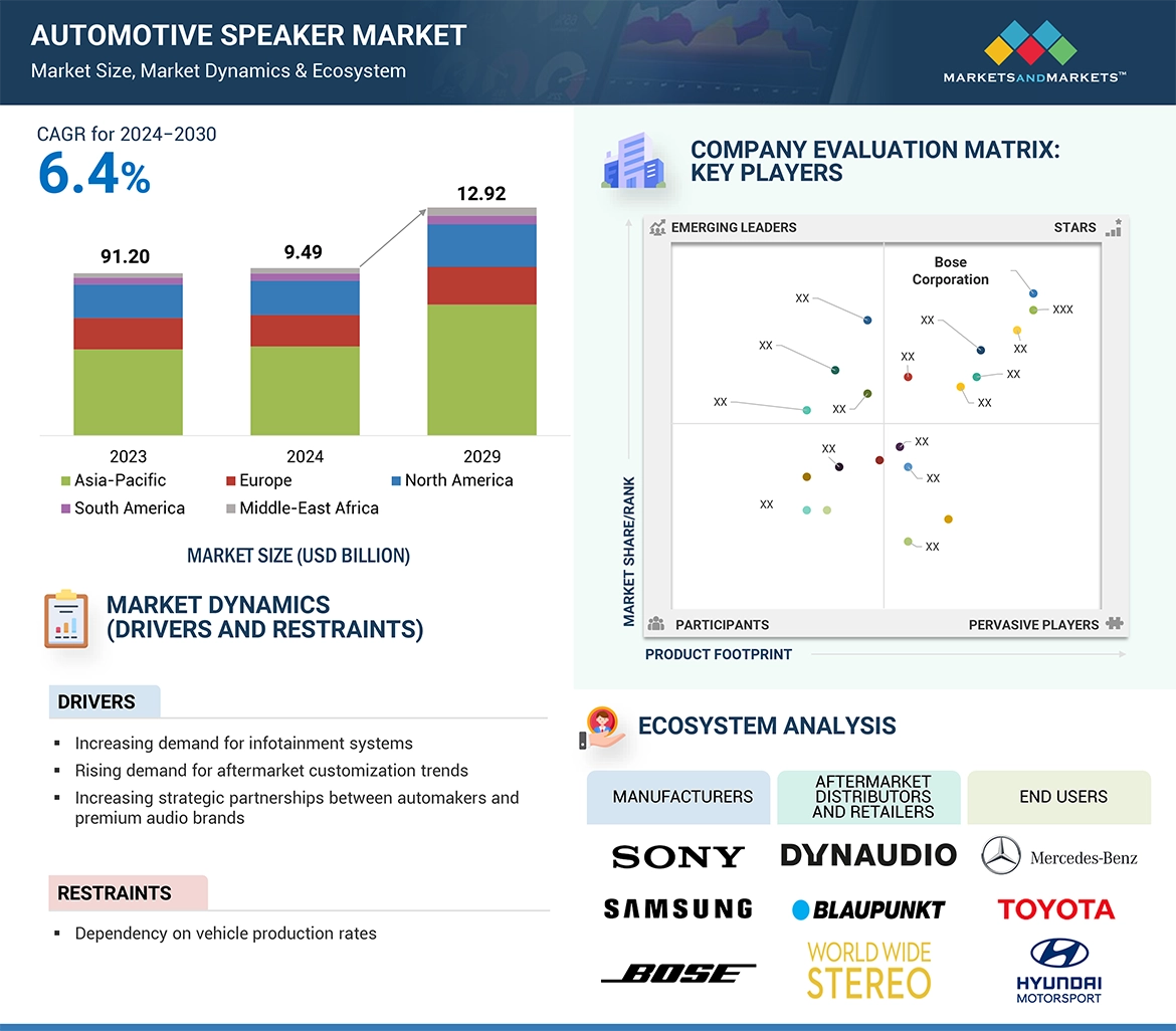 Automotive Speaker Market