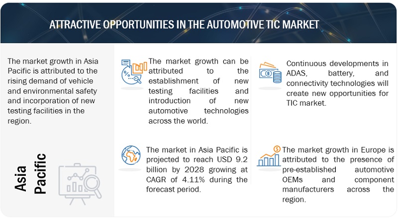 Automotive TIC Market 