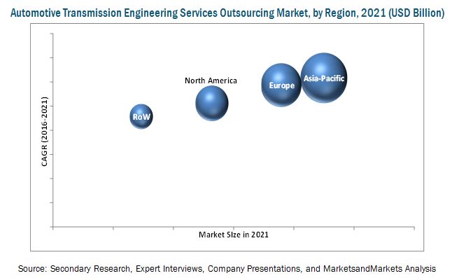 Automotive Transmission Engineering Services Outsourcing Market