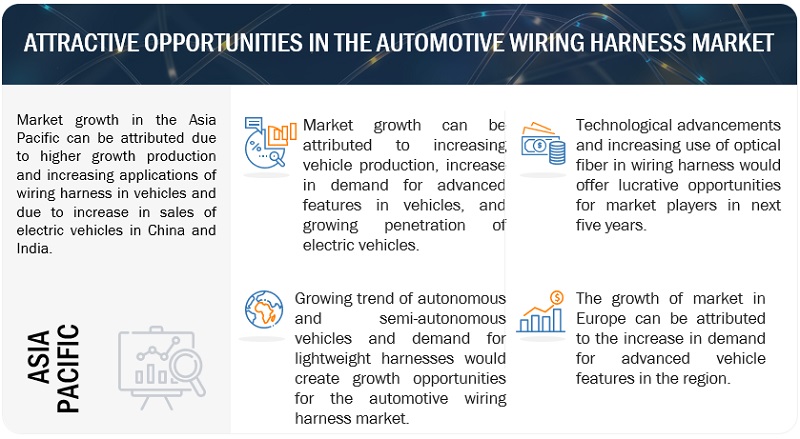 Automotive Wiring Harness Market Size, Share, Forecast, Report, 2030