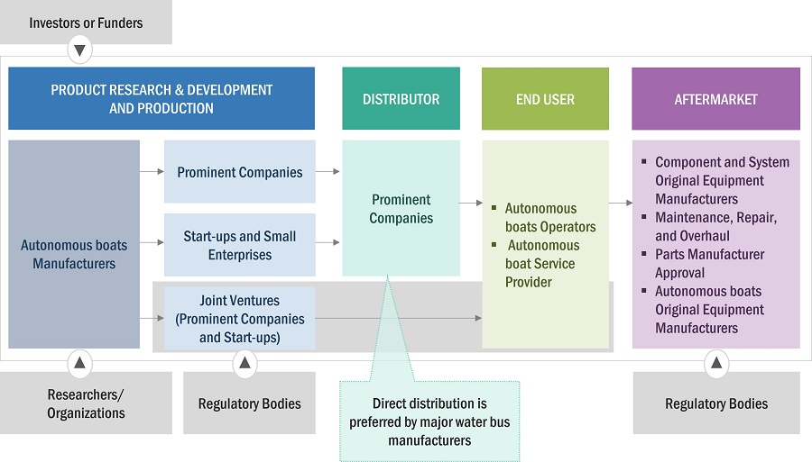 Autonomous Boats  Market by Ecosystem