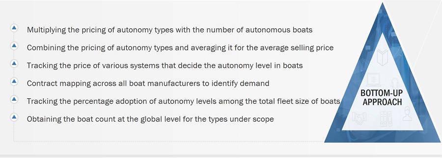 Autonomous Boats Market
 Size, and Bottom-Up Approach