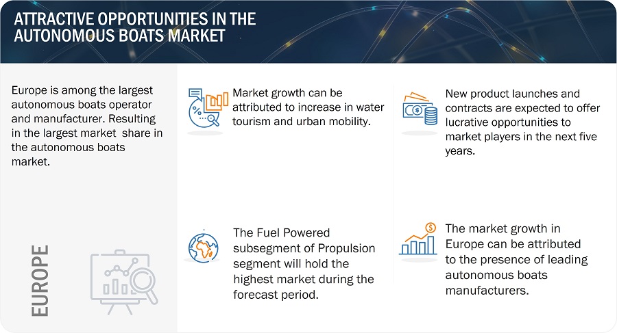 Autonomous Boats Market