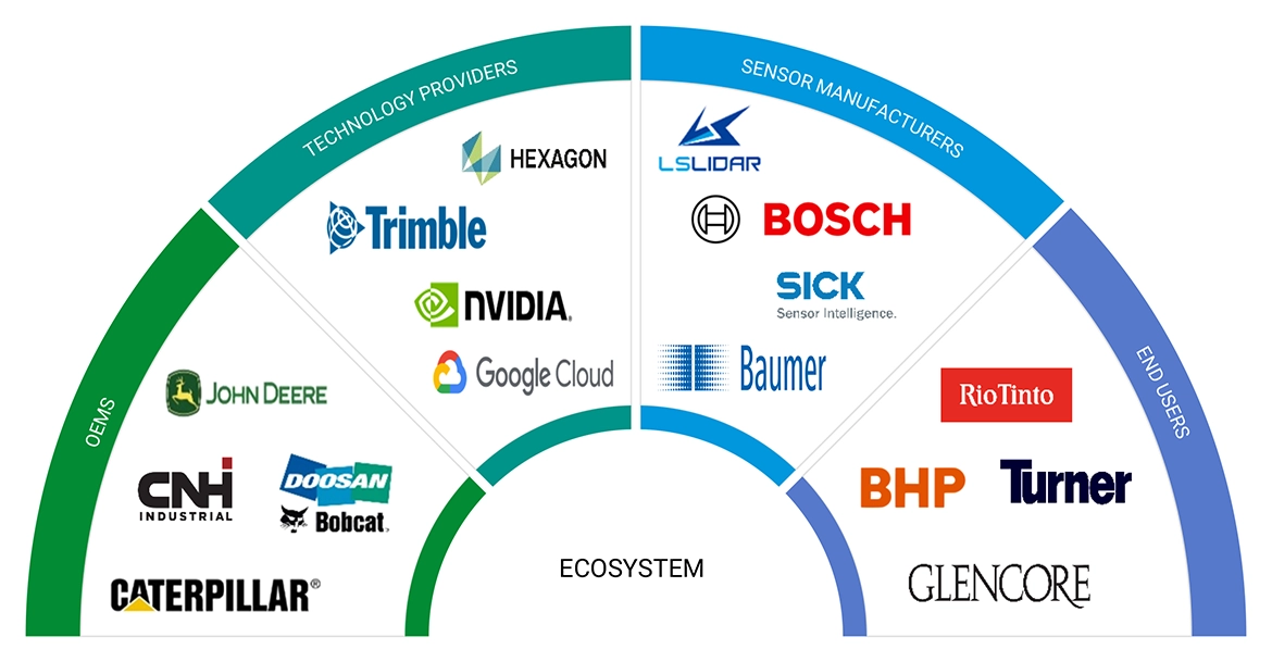 Top Companies in Autonomous Construction Equipment Market 