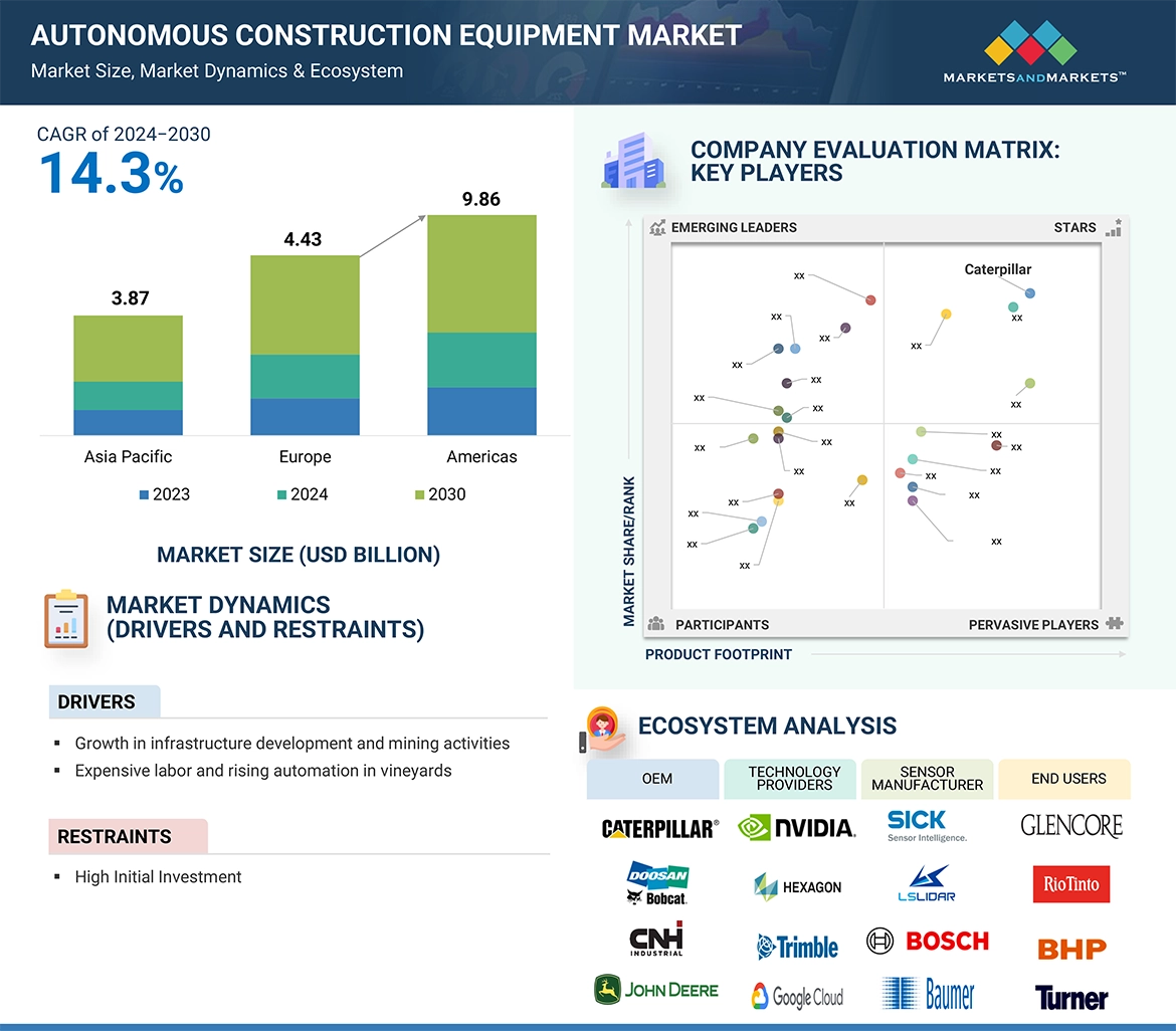 Autonomous Construction Equipment Market