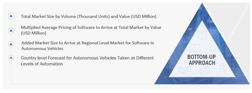 Autonomous Driving Software Market  Bottom Up Approach