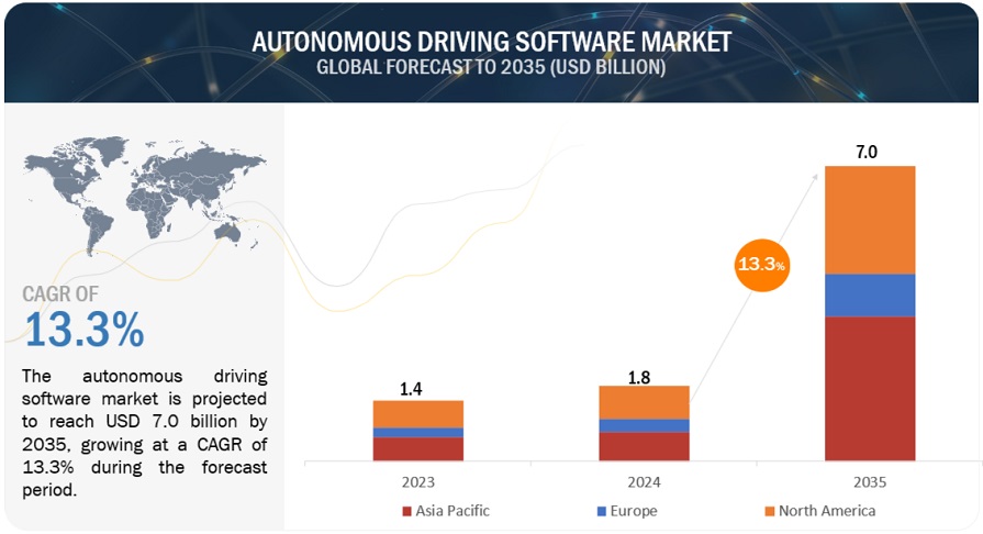 Autonomous Driving Software Market