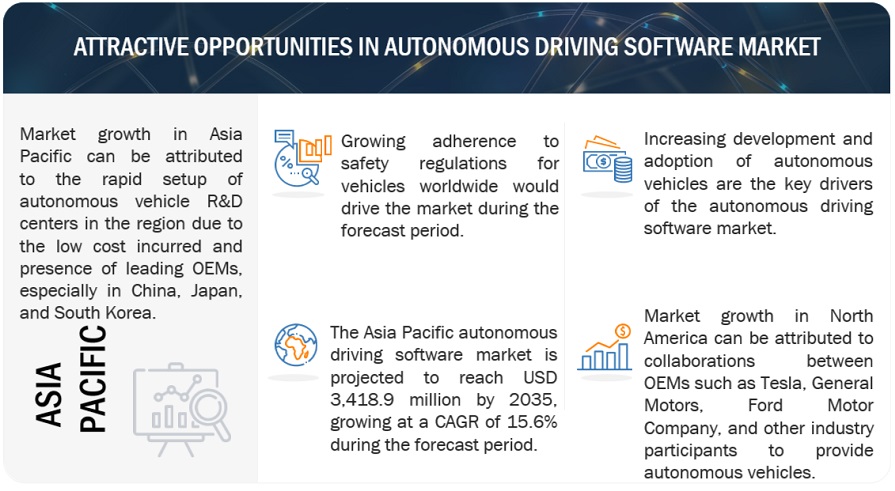 Autonomous Driving Software Market Opportunities