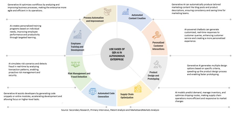 Autonomous Enterprise Market Impact