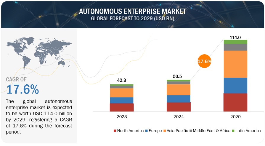 Autonomous Enterprise Market