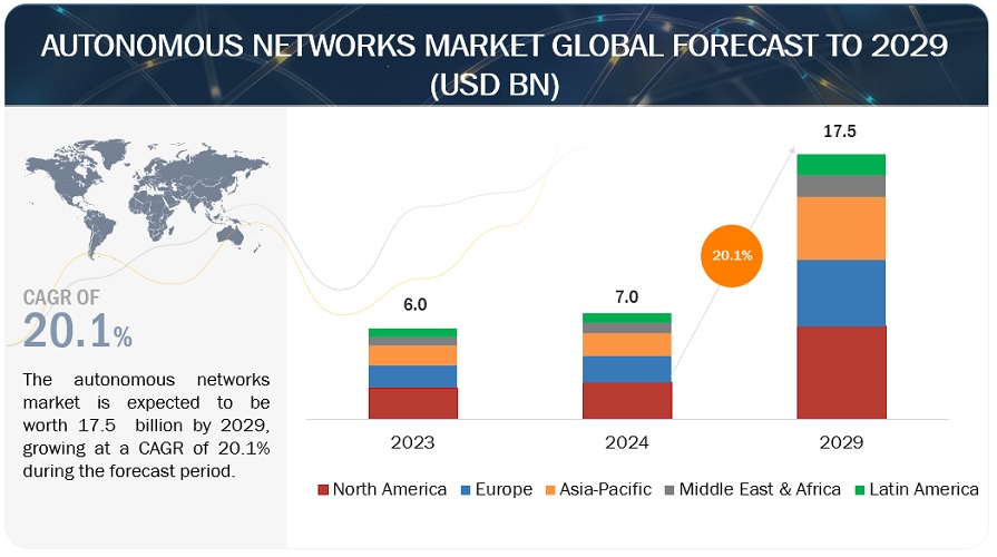Autonomous Networks Market