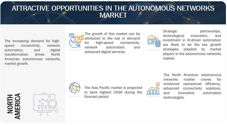 Autonomous Networks Market Opportunities