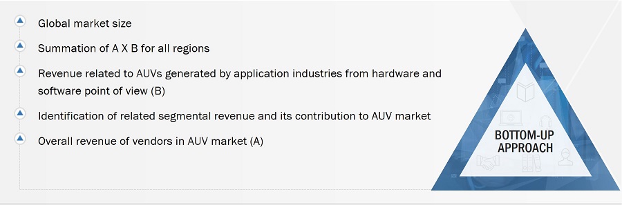 Autonomous Underwater Vehicle (AUV) Market Size, and Bottom-Up Approach