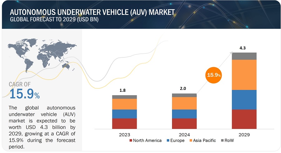 Autonomous Underwater Vehicle (AUV) Market