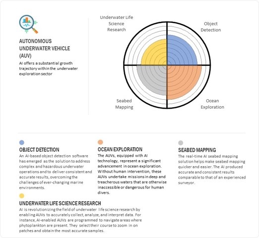 Autonomous Underwater Vehicle (AUV) Market